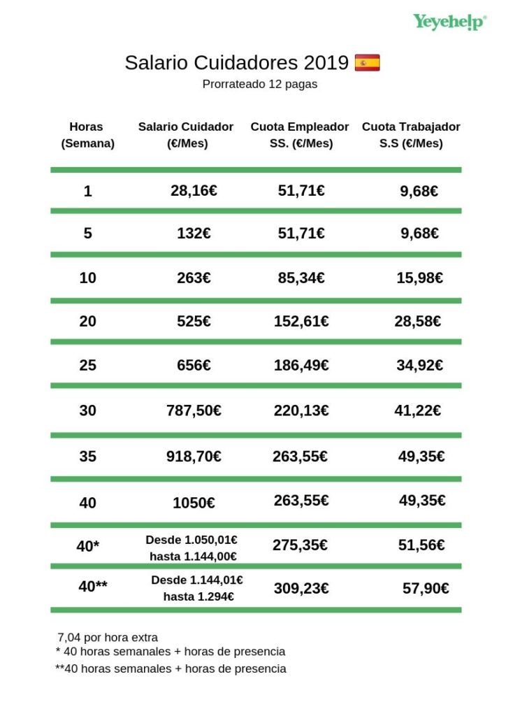 El salario cuidadora de personas mayores en 2019